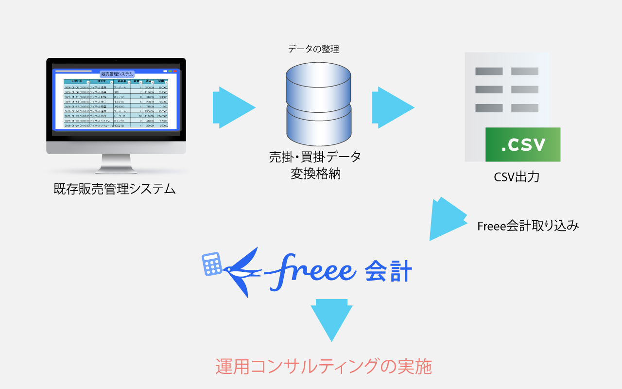基幹システムとクラウド会計連携の概要図